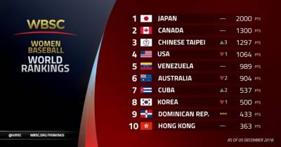 Women sport news - Japan, Canada, Chinese Taipei lead new WBSC Women’s Baseball World Rankings